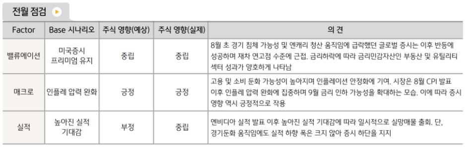 전체적으로 중립적인 모습을 보이며 마감된 8월 '글로벌 시장'.